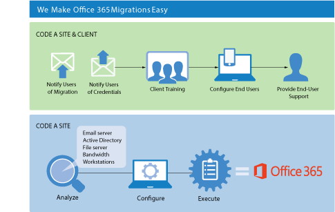 How to Deploy Office 365 with Code A Site