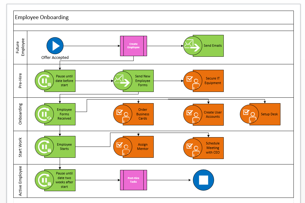 SharePoint Workflows Employee Onboarding